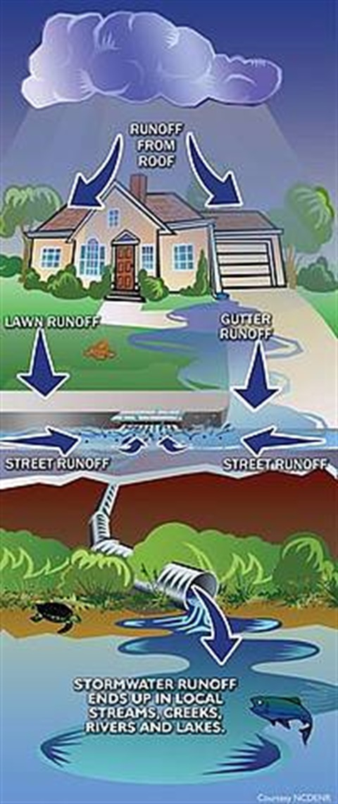 Storm Water Management Cycle